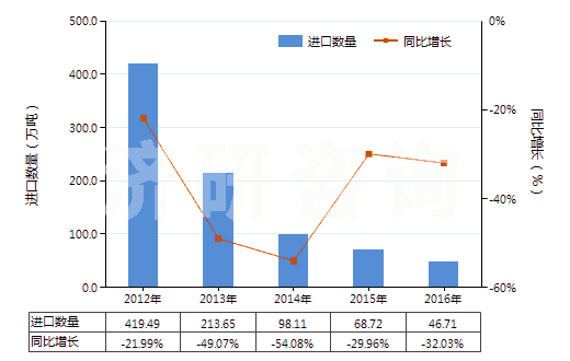 2012-2016年中國(guó)精對(duì)苯二甲酸(白色針狀結(jié)晶或粉末,密度1.510,主要技術(shù)指標(biāo)為4-羧基苯甲醛(4-CBA)≤25PPM)(HS29173611)進(jìn)口量及增速統(tǒng)計(jì)
